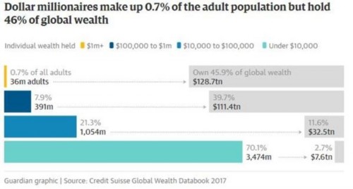 世界财富版图出炉：1%人口占全球财富总值50.1% 