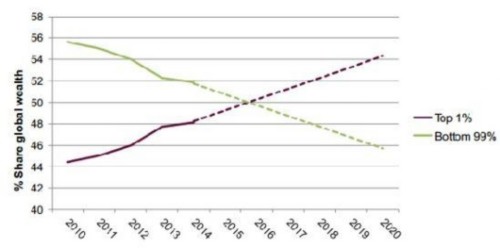 世界财富版图出炉：1%人口占全球财富总值50.1% 