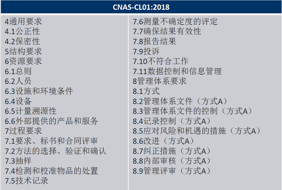 标准结构对比：CNAS-CL01：2018