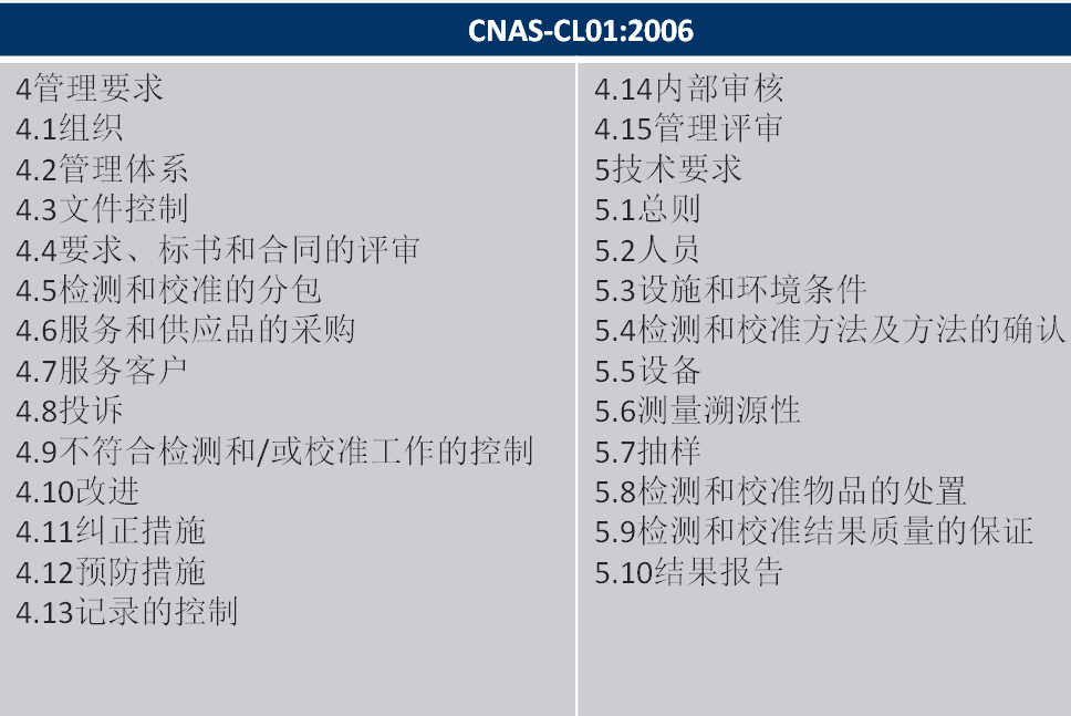 标准结构对比：CNAS-CL01：2006